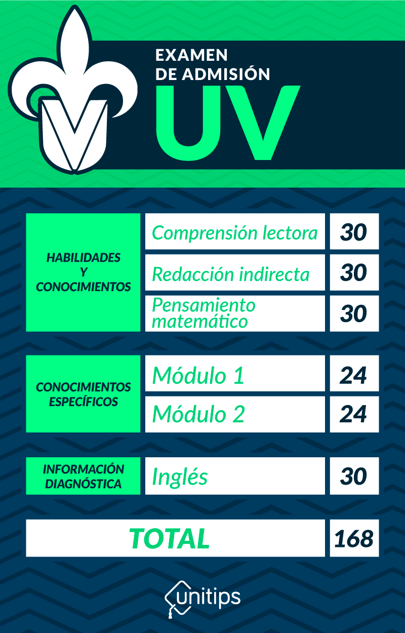 Examen de admisión UV 2023
